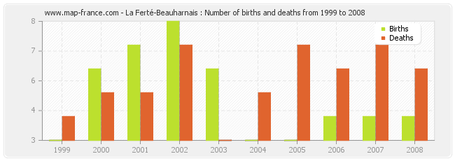 La Ferté-Beauharnais : Number of births and deaths from 1999 to 2008